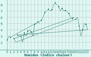 Courbe de l'humidex pour Sogndal / Haukasen