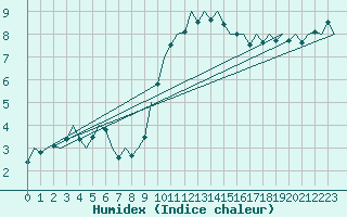 Courbe de l'humidex pour Vlieland