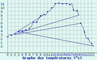Courbe de tempratures pour Vidsel