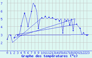 Courbe de tempratures pour Storkmarknes / Skagen