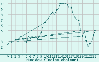 Courbe de l'humidex pour Cork Airport