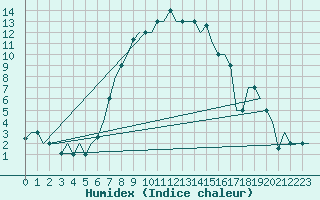 Courbe de l'humidex pour Vilnius