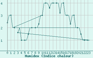 Courbe de l'humidex pour Elista