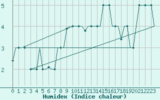 Courbe de l'humidex pour Ulyanovsk Baratayevka