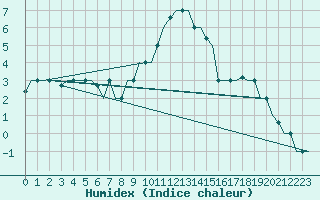 Courbe de l'humidex pour Kharkiv