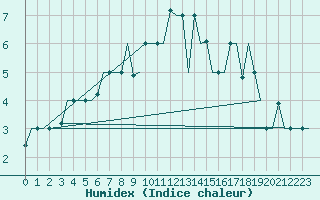 Courbe de l'humidex pour Murmansk