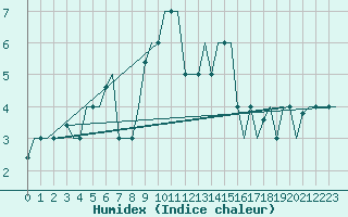 Courbe de l'humidex pour Bergamo / Orio Al Serio