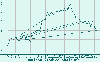 Courbe de l'humidex pour Pembrey Sands