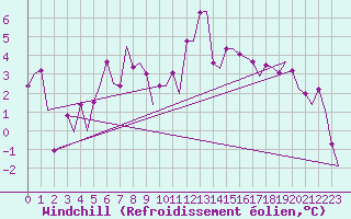 Courbe du refroidissement olien pour Skelleftea Airport