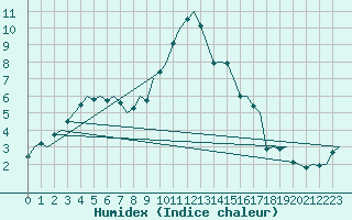 Courbe de l'humidex pour Buechel