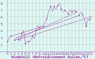 Courbe du refroidissement olien pour Genve (Sw)