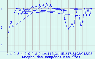 Courbe de tempratures pour Platform F16-a Sea