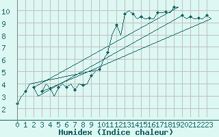 Courbe de l'humidex pour Dublin (Ir)