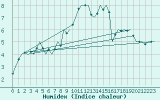 Courbe de l'humidex pour Noervenich