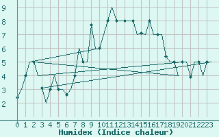 Courbe de l'humidex pour Hanty-Mansijsk