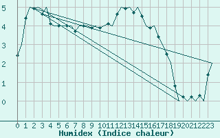 Courbe de l'humidex pour Woensdrecht