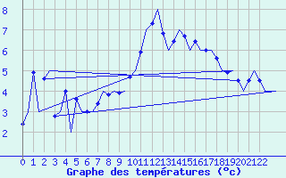 Courbe de tempratures pour Niederstetten
