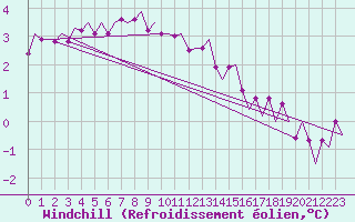 Courbe du refroidissement olien pour Nordholz