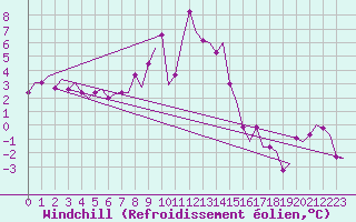 Courbe du refroidissement olien pour Vlieland