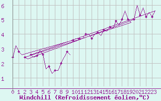 Courbe du refroidissement olien pour Muenster / Osnabrueck