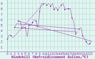Courbe du refroidissement olien pour Olbia / Costa Smeralda