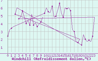 Courbe du refroidissement olien pour Kirkwall Airport