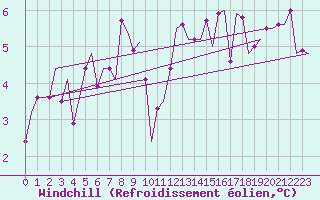 Courbe du refroidissement olien pour Keflavikurflugvollur