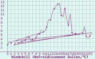Courbe du refroidissement olien pour Kirkwall Airport