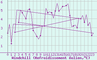 Courbe du refroidissement olien pour Gerona (Esp)