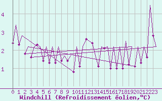 Courbe du refroidissement olien pour Hannover