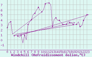 Courbe du refroidissement olien pour Skrydstrup