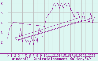 Courbe du refroidissement olien pour Cerklje Airport