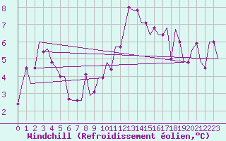 Courbe du refroidissement olien pour Pula Aerodrome