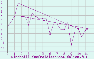 Courbe du refroidissement olien pour Anadyr