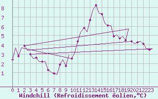 Courbe du refroidissement olien pour Hamburg-Fuhlsbuettel