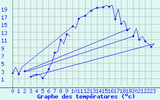 Courbe de tempratures pour Emmen