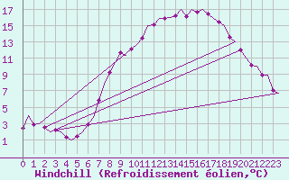 Courbe du refroidissement olien pour Laupheim