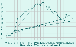 Courbe de l'humidex pour Ulyanovsk Baratayevka