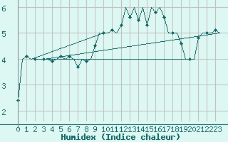 Courbe de l'humidex pour Benson