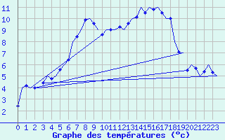 Courbe de tempratures pour Hannover