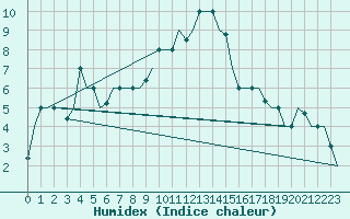 Courbe de l'humidex pour L'Viv