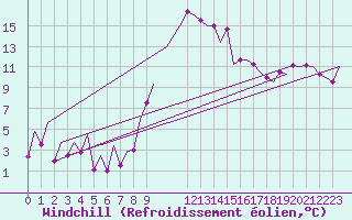 Courbe du refroidissement olien pour Asturias / Aviles