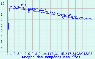 Courbe de tempratures pour Platform L9-ff-1 Sea