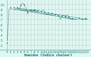 Courbe de l'humidex pour Platform L9-ff-1 Sea