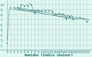 Courbe de l'humidex pour Platform K13-A