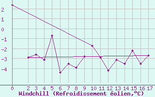 Courbe du refroidissement olien pour Hornsund