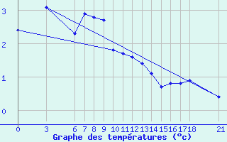 Courbe de tempratures pour Gumushane