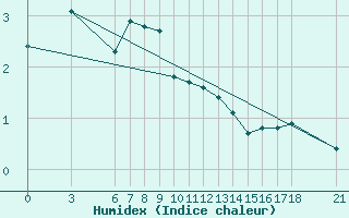 Courbe de l'humidex pour Gumushane