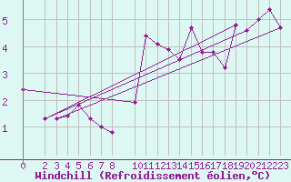 Courbe du refroidissement olien pour Marsens