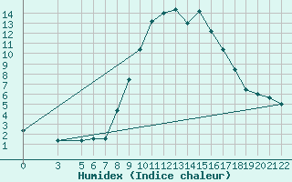 Courbe de l'humidex pour S. Valentino Alla Muta